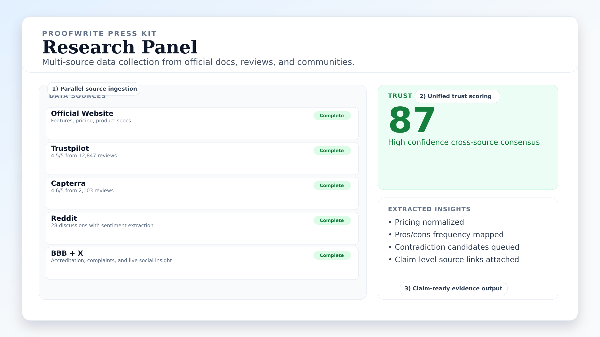 Research panel showing multi-source data collection